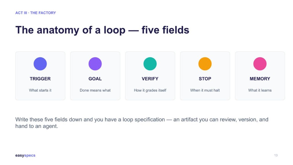 Loop Engineering slide — the anatomy of a loop, five fields