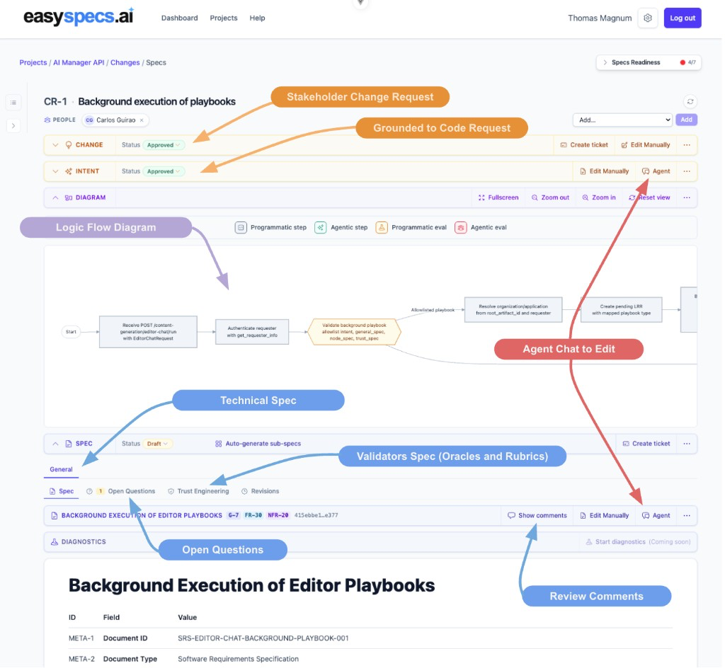 EasySpecs Spec Review workspace annotated: change request, intent, agentic flow, agent chat, and spec tabs
